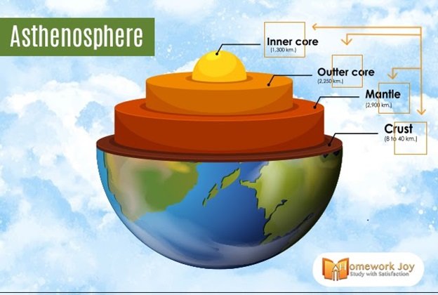 Asthenosphere