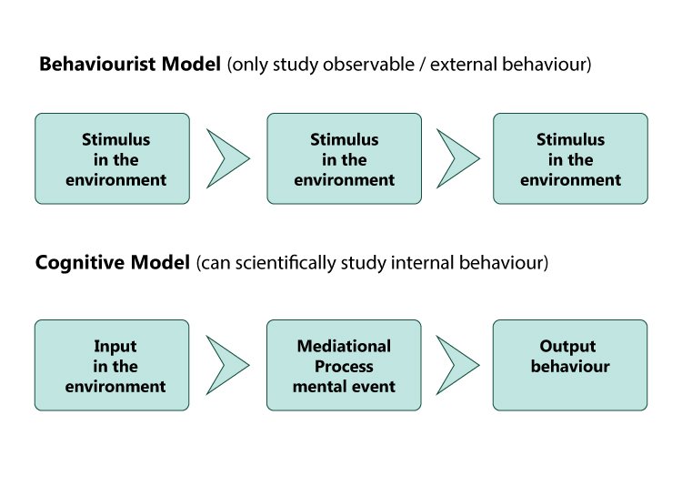 behavioural method