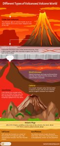 Different Types of Volcanoes Volcano World