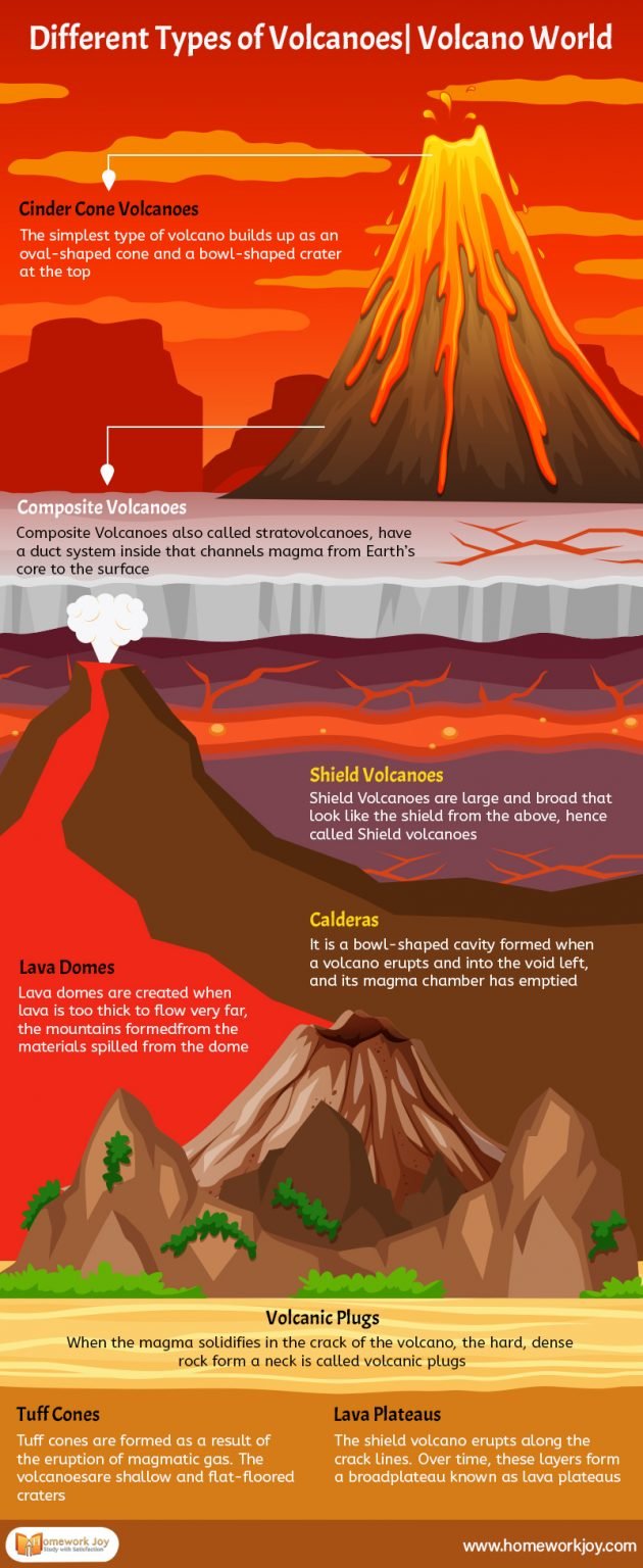 Different Types of Volcanoes Volcano World Infographics Homework Joy