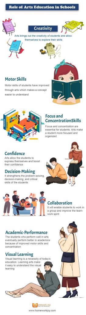 Role of Arts Education in Schools Infographics