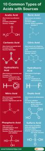 10 Common Types of Acids with Sources