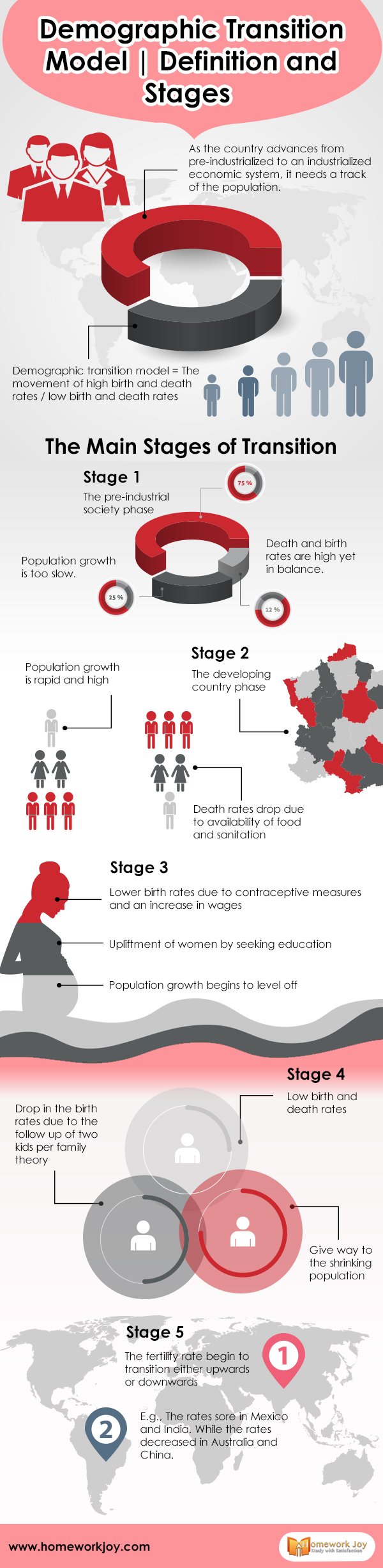 Demographic Transition Model Definition and Stages