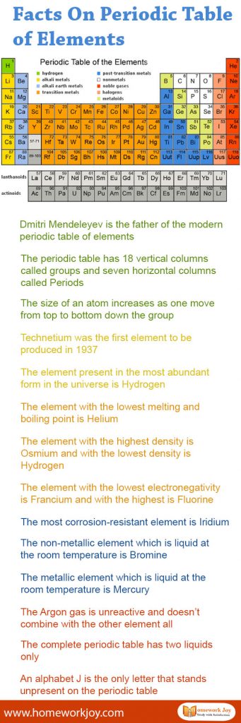Interesting Facts On Periodic Table of Elements