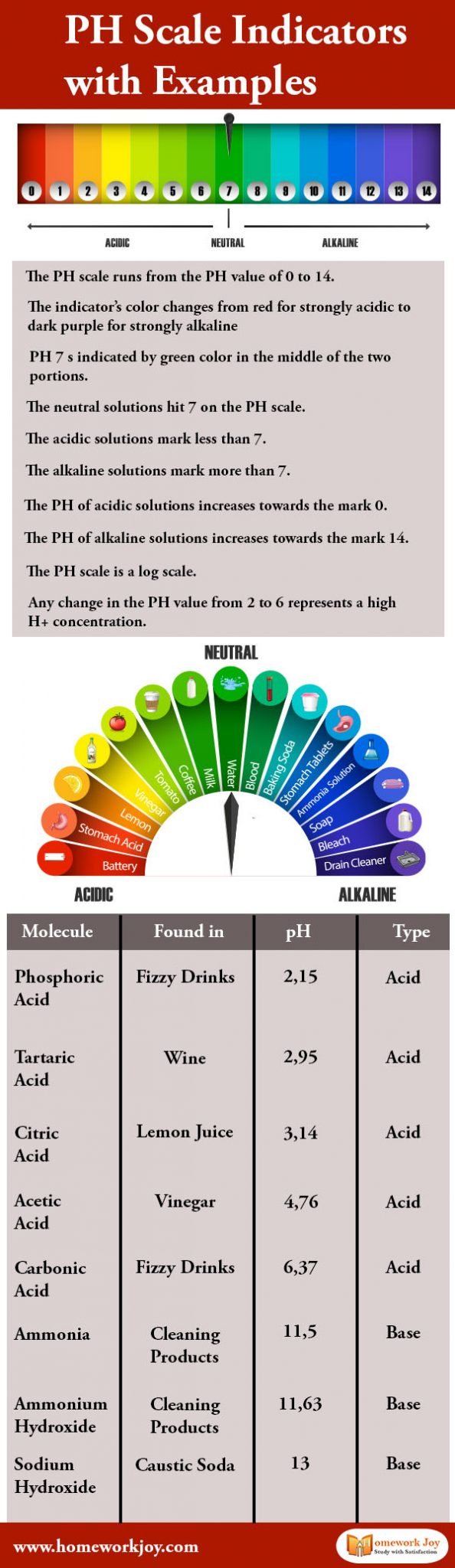 The PH Scale With Examples Common Indicators The PH Scale With Examples Common Indicators