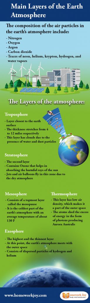 main layers of the earths atmosphere