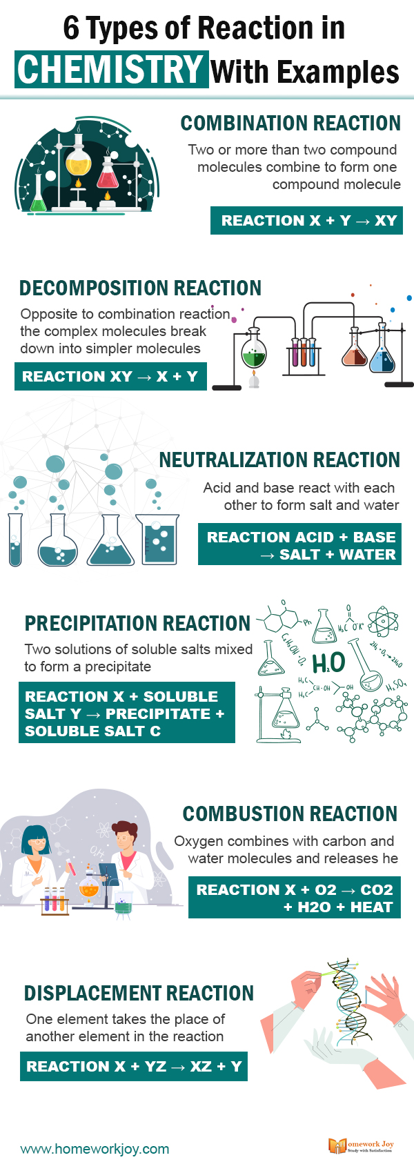 6 Types of Reaction in Chemistry With Examples