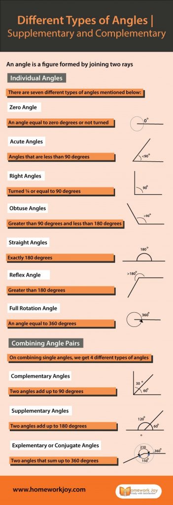 Different Types of Angles | Supplementary and Complementary