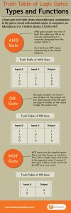 Truth Table of Logic Gates | Types and Functions