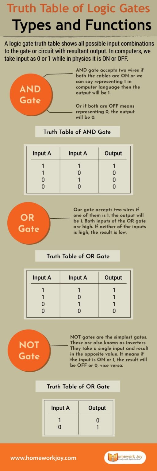Truth Table of Logic Gates Infographics Homework Joy