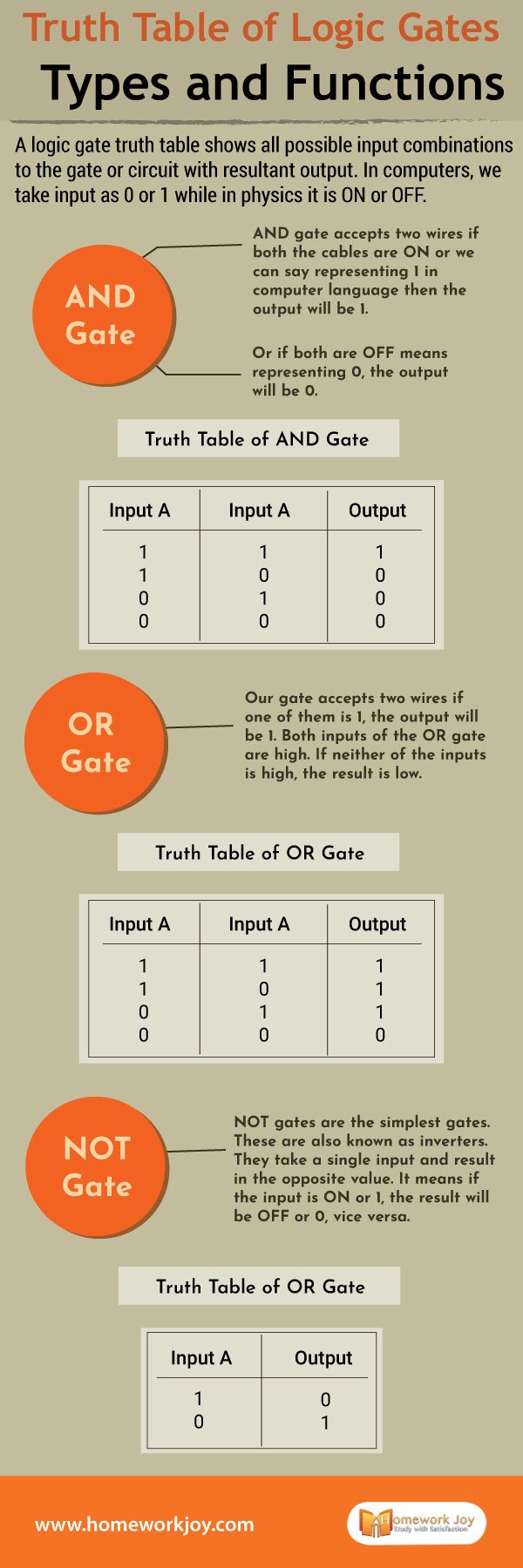 Truth Table of Logic Gates