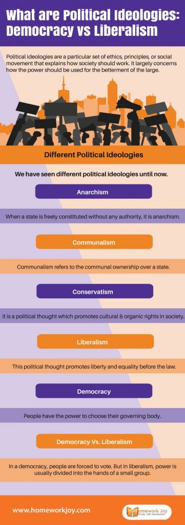What are Political Ideologies: Democracy Vs. Liberalism