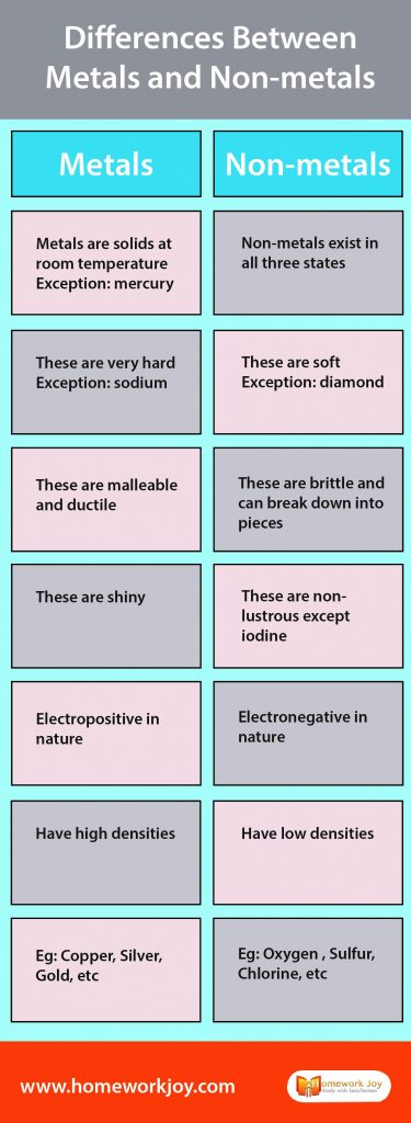 Differences Between Metals and Non-metals