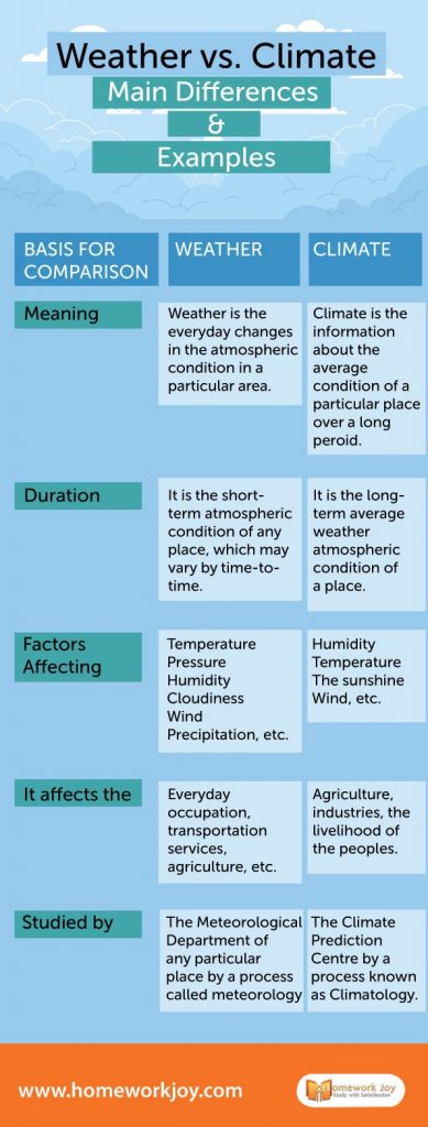 Weather vs. Climate | Main Differences & Examples
