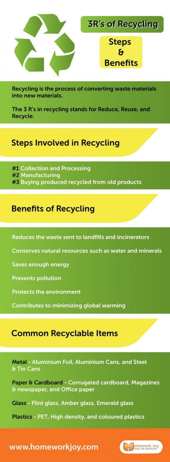 3R’s of Recycling Steps and Benefits with Examples