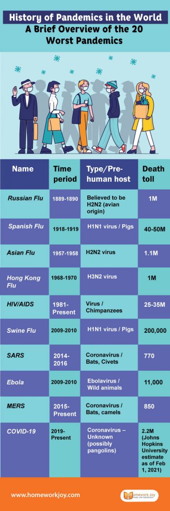 History of Pandemics in the World | An Overview of the Worst Pandemics
