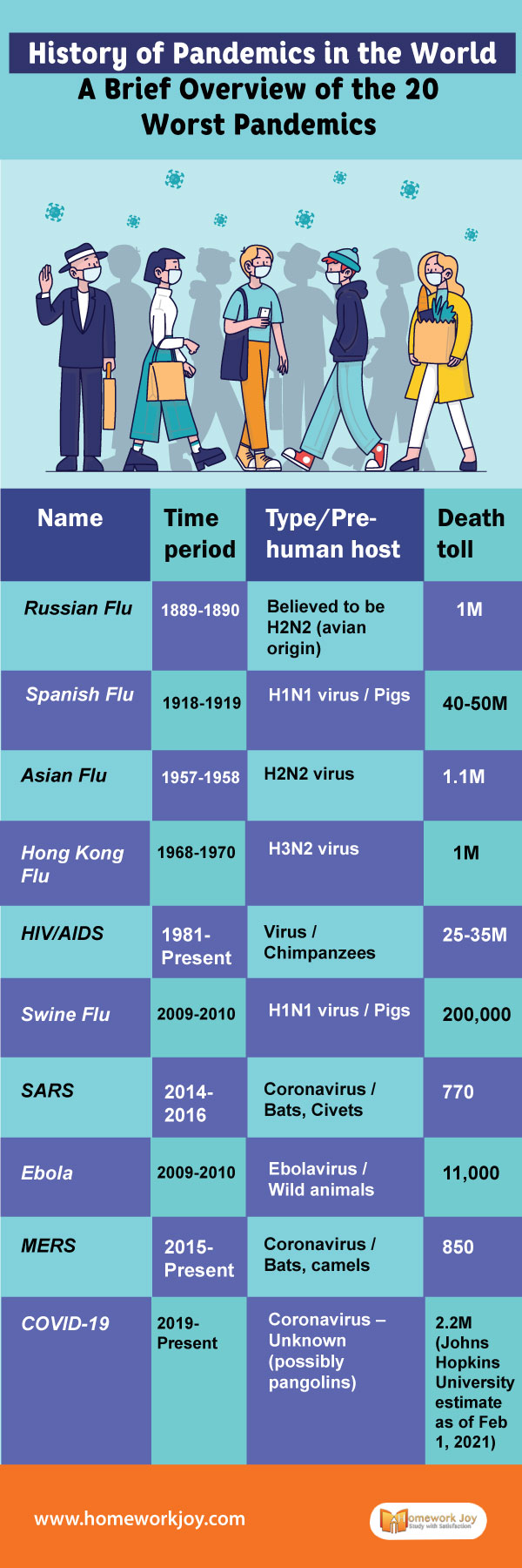 History of Pandemics in the World